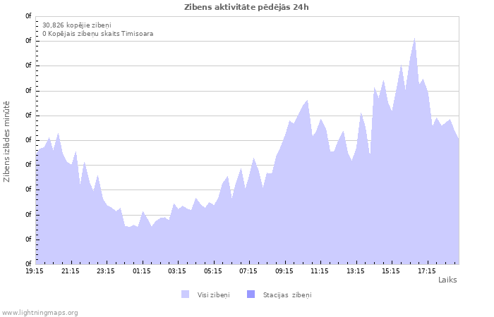 Grafiki: Zibens aktivitāte