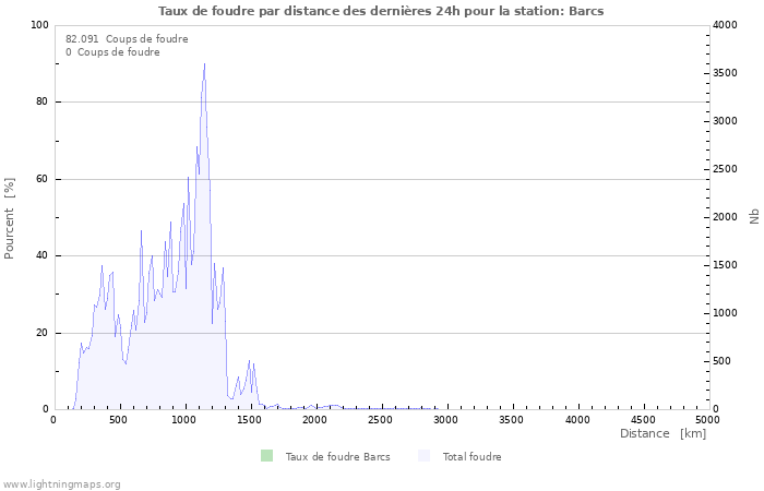 Graphes: Taux de foudre par distance