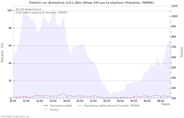 Grafico