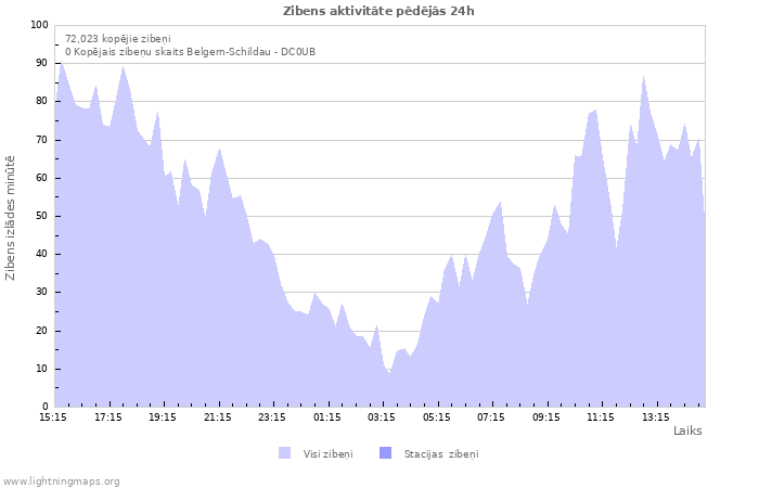 Grafiki: Zibens aktivitāte