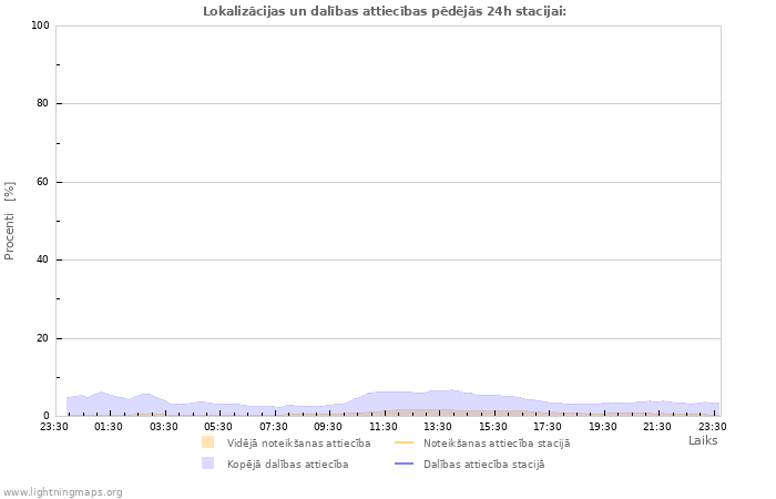 Grafiki: Lokalizācijas un dalības attiecības