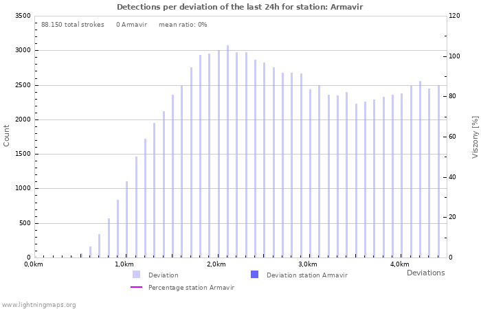 Grafikonok: Detections per deviation