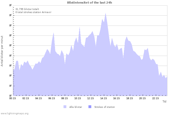 Grafer: Blixtintensitet