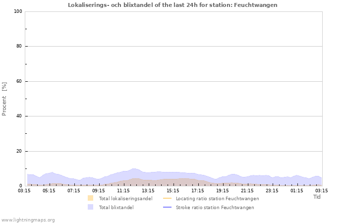 Grafer: Lokaliserings- och blixtandel