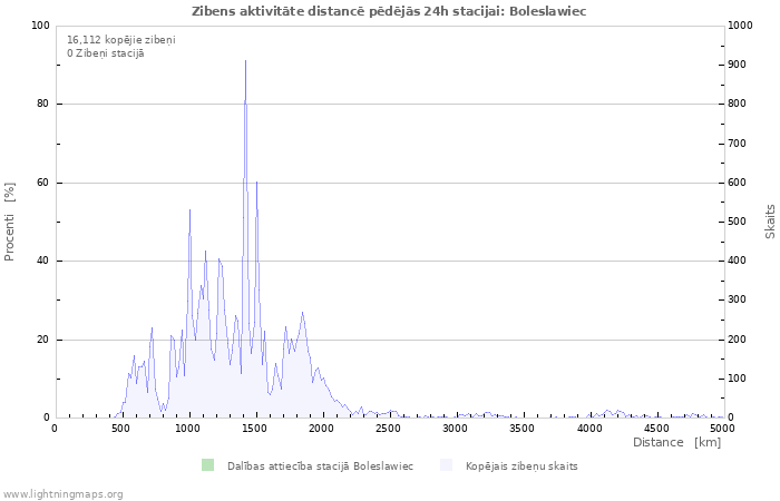 Grafiki: Zibens aktivitāte distancē