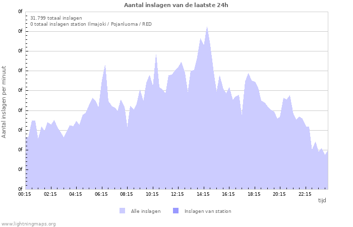 Grafieken: Aantal inslagen