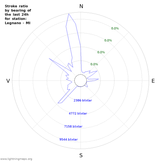 Grafer: Stroke ratio by bearing