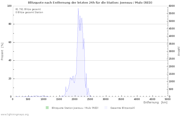 Diagramme: Blitzquote nach Entfernung