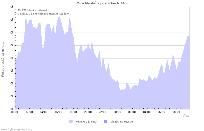 Grafy: Míra blesků