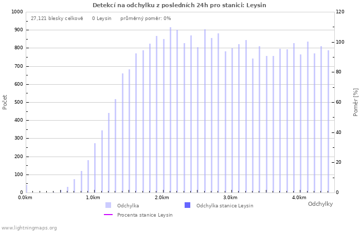 Grafy: Detekcí na odchylku