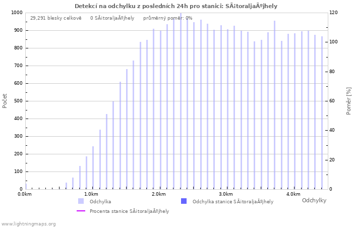 Grafy: Detekcí na odchylku