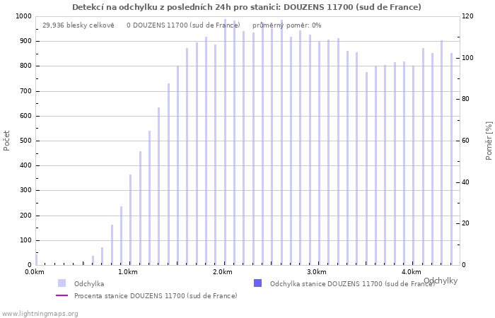 Grafy: Detekcí na odchylku