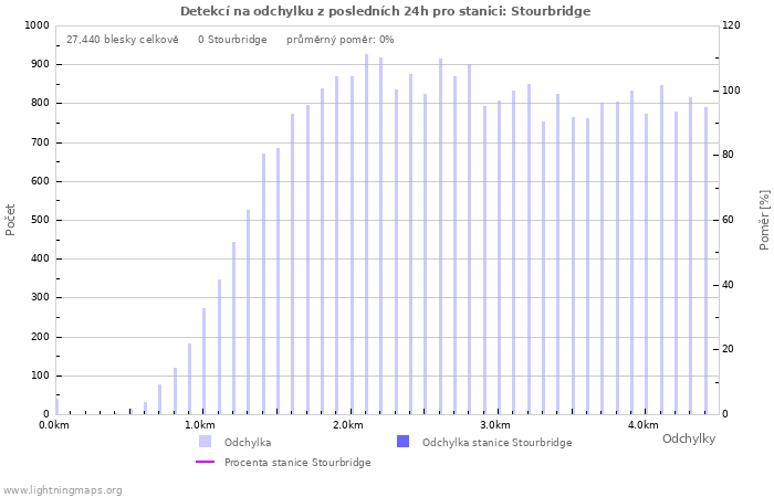 Grafy: Detekcí na odchylku