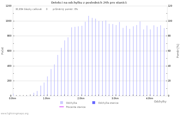 Grafy: Detekcí na odchylku