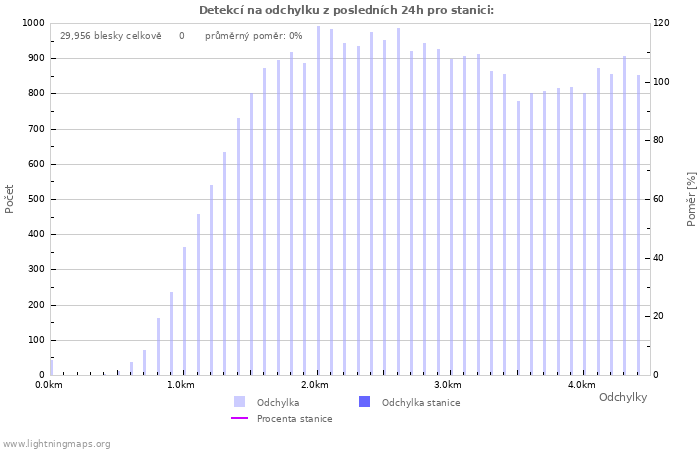 Grafy: Detekcí na odchylku