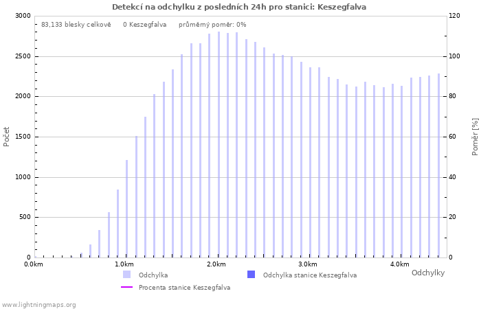 Grafy: Detekcí na odchylku