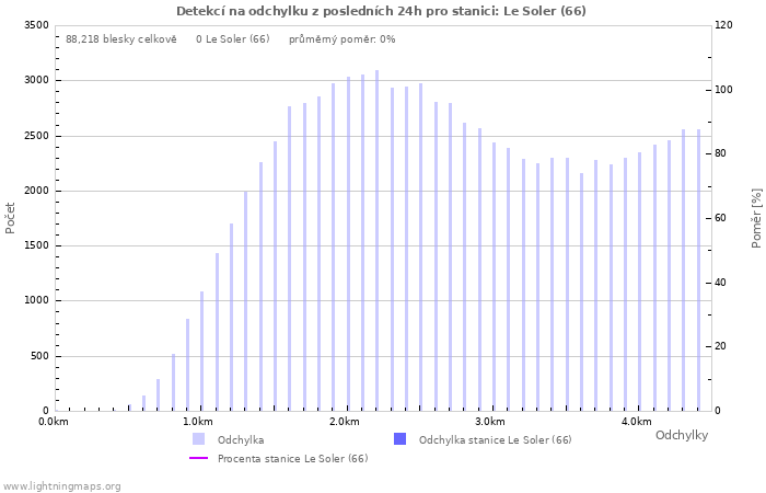 Grafy: Detekcí na odchylku