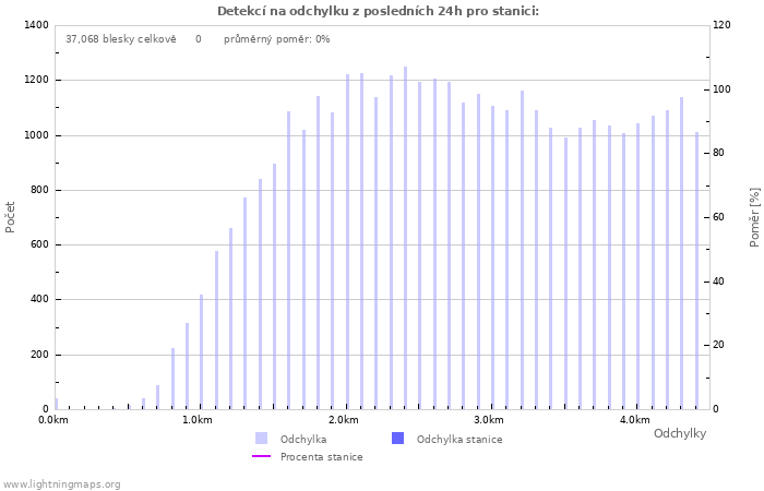 Grafy: Detekcí na odchylku