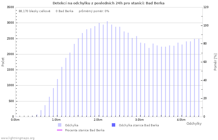 Grafy: Detekcí na odchylku