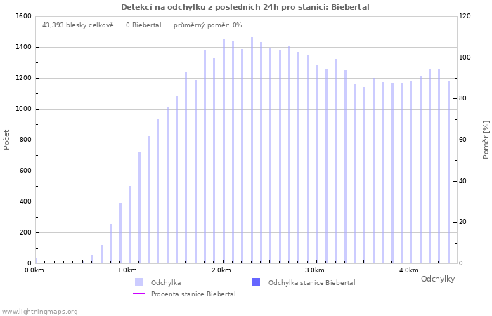 Grafy: Detekcí na odchylku