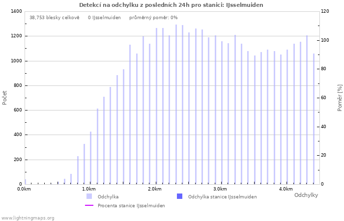 Grafy: Detekcí na odchylku