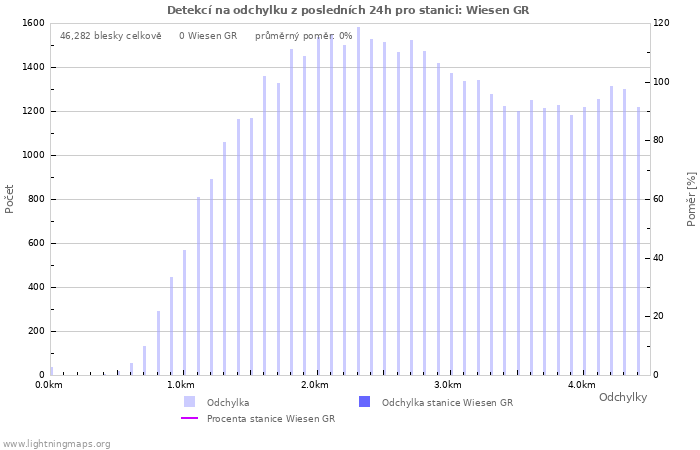 Grafy: Detekcí na odchylku