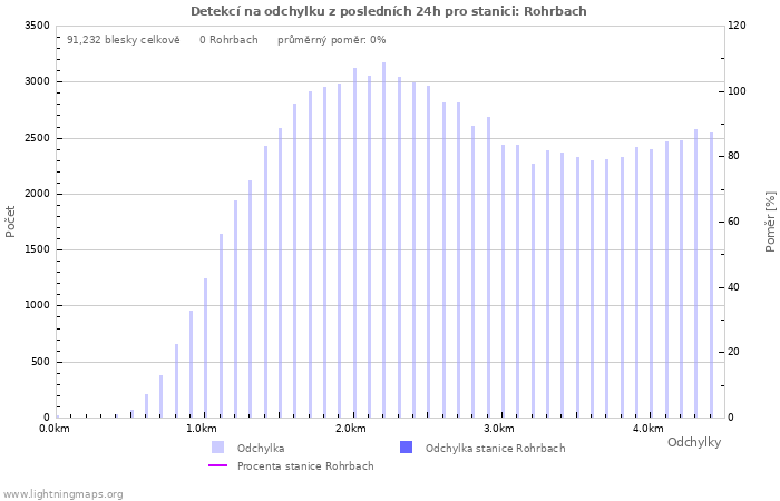 Grafy: Detekcí na odchylku