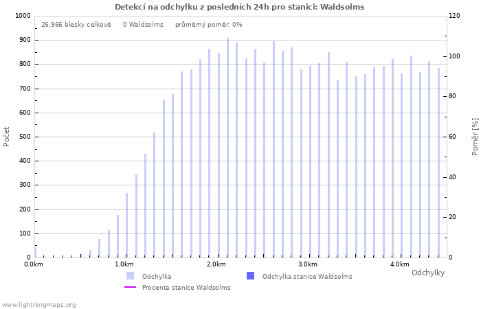 Grafy: Detekcí na odchylku