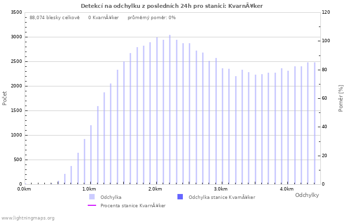 Grafy: Detekcí na odchylku