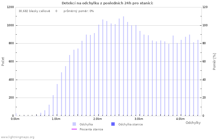 Grafy: Detekcí na odchylku