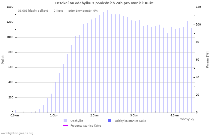 Grafy: Detekcí na odchylku