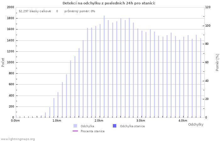 Grafy: Detekcí na odchylku