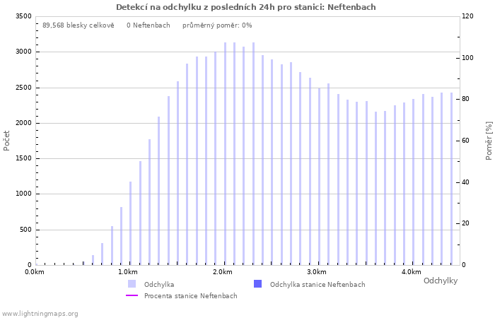 Grafy: Detekcí na odchylku