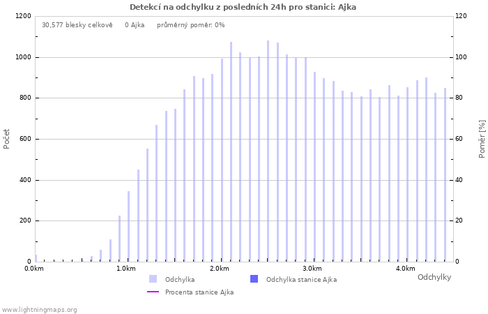 Grafy: Detekcí na odchylku