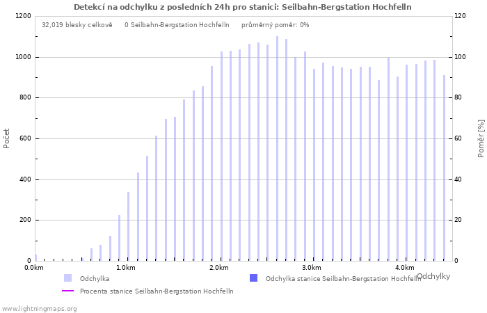 Grafy: Detekcí na odchylku