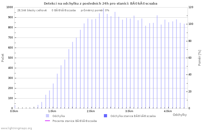 Grafy: Detekcí na odchylku