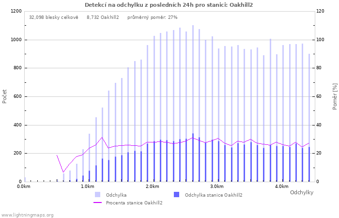 Grafy: Detekcí na odchylku