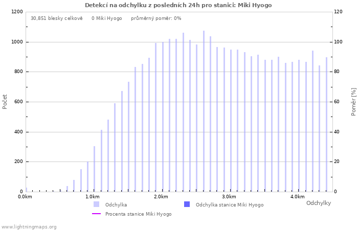 Grafy: Detekcí na odchylku