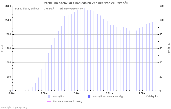 Grafy: Detekcí na odchylku