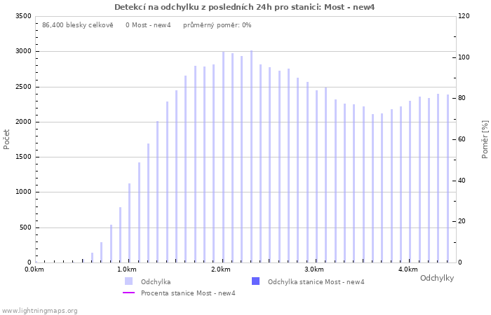 Grafy: Detekcí na odchylku