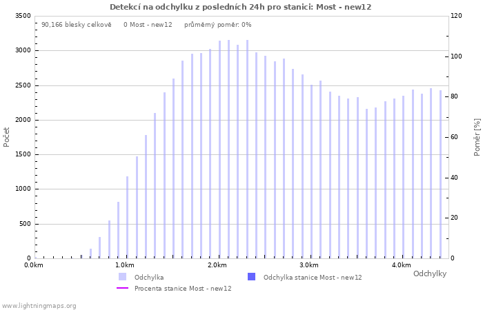 Grafy: Detekcí na odchylku