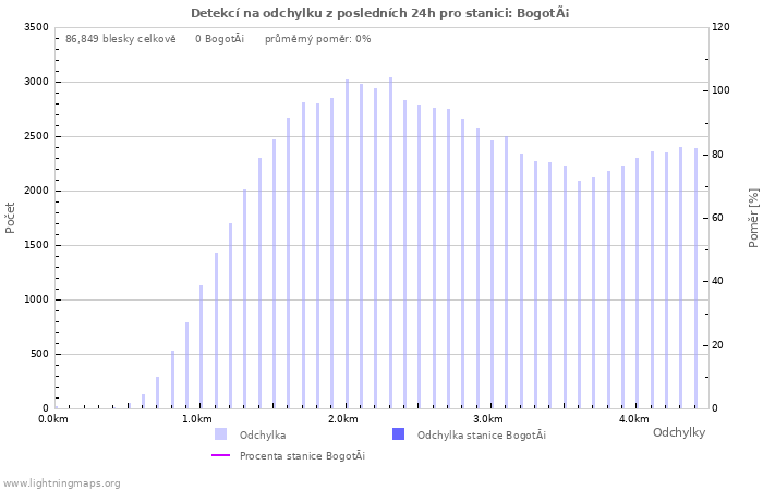 Grafy: Detekcí na odchylku