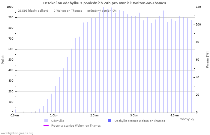 Grafy: Detekcí na odchylku