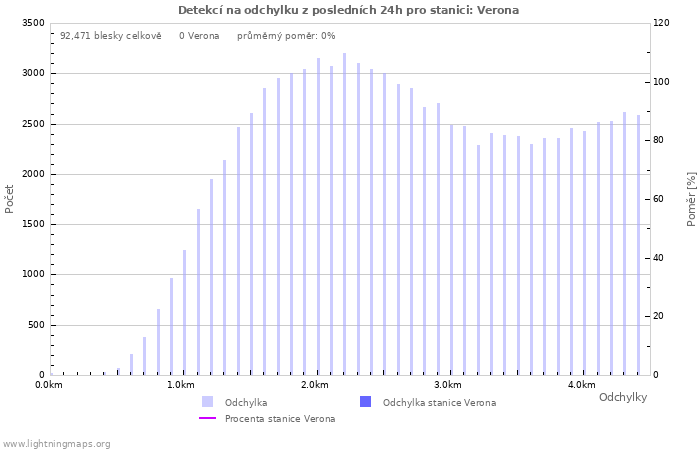 Grafy: Detekcí na odchylku