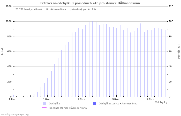 Grafy: Detekcí na odchylku