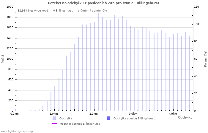 Grafy: Detekcí na odchylku