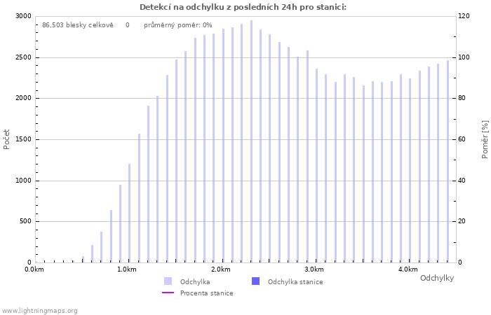 Grafy: Detekcí na odchylku