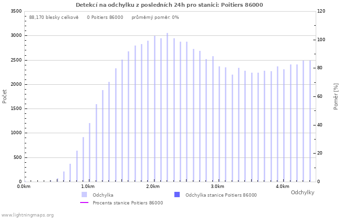 Grafy: Detekcí na odchylku