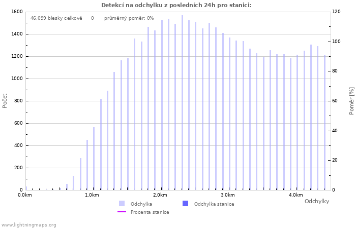 Grafy: Detekcí na odchylku