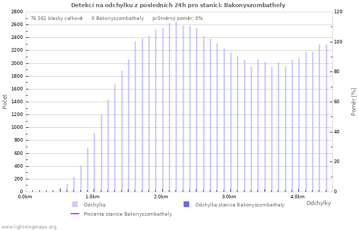 Grafy: Detekcí na odchylku